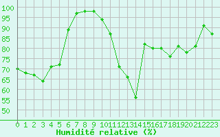 Courbe de l'humidit relative pour Biache-Saint-Vaast (62)