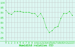 Courbe de l'humidit relative pour Belorado
