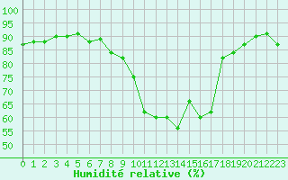 Courbe de l'humidit relative pour Saint-Brieuc (22)