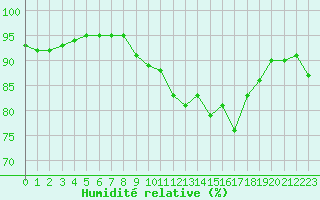 Courbe de l'humidit relative pour Saint-Brevin (44)
