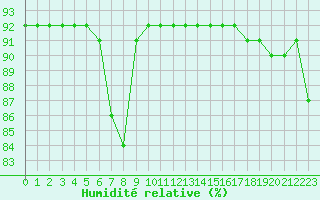 Courbe de l'humidit relative pour Eu (76)