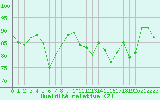 Courbe de l'humidit relative pour Mont-Saint-Vincent (71)