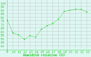 Courbe de l'humidit relative pour Feuchtwangen-Heilbronn