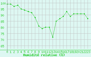 Courbe de l'humidit relative pour Virtsu