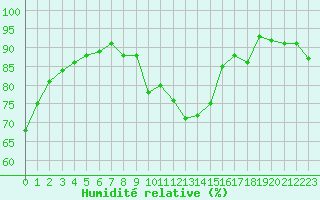 Courbe de l'humidit relative pour Sion (Sw)