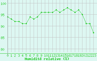 Courbe de l'humidit relative pour Dolembreux (Be)