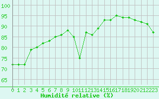 Courbe de l'humidit relative pour Abbeville (80)