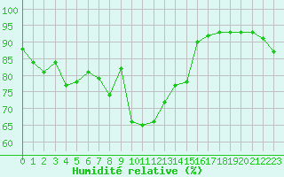 Courbe de l'humidit relative pour Glasgow (UK)