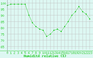 Courbe de l'humidit relative pour Hemavan-Skorvfjallet