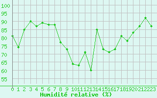 Courbe de l'humidit relative pour Ambrieu (01)