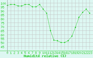Courbe de l'humidit relative pour Colmar (68)