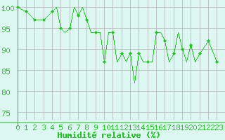Courbe de l'humidit relative pour Guernesey (UK)