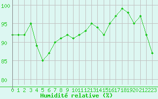 Courbe de l'humidit relative pour Hald V