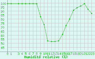 Courbe de l'humidit relative pour Ebnat-Kappel