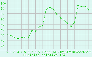 Courbe de l'humidit relative pour Lons-le-Saunier (39)