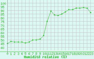 Courbe de l'humidit relative pour Kise Pa Hedmark