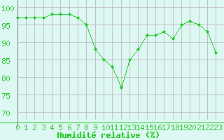 Courbe de l'humidit relative pour Cevio (Sw)
