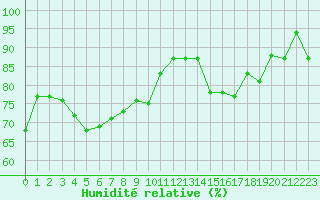 Courbe de l'humidit relative pour Paray-le-Monial - St-Yan (71)