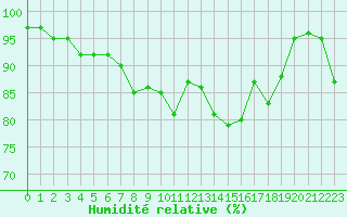 Courbe de l'humidit relative pour Saint-Nazaire (44)
