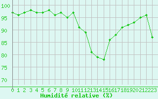 Courbe de l'humidit relative pour Brindas (69)