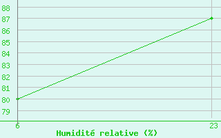 Courbe de l'humidit relative pour Fribourg (All)