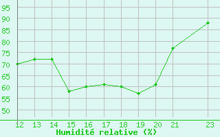 Courbe de l'humidit relative pour Castres-Nord (81)