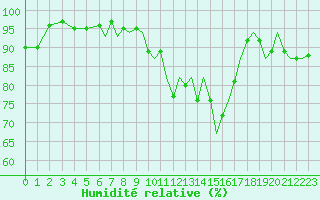 Courbe de l'humidit relative pour Bournemouth (UK)