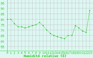 Courbe de l'humidit relative pour Leign-les-Bois (86)