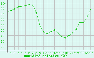 Courbe de l'humidit relative pour Figari (2A)