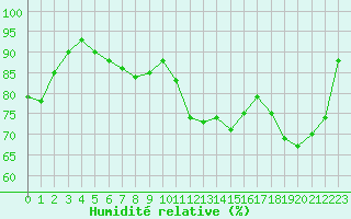 Courbe de l'humidit relative pour Metz (57)
