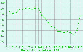 Courbe de l'humidit relative pour Moyen (Be)
