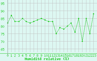 Courbe de l'humidit relative pour Boulogne (62)