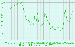 Courbe de l'humidit relative pour Guernesey (UK)