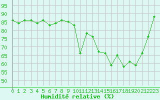 Courbe de l'humidit relative pour Besson - Chassignolles (03)