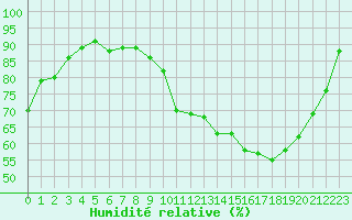 Courbe de l'humidit relative pour Villenave d'Ornon-Inra (33)