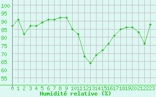 Courbe de l'humidit relative pour Baernkopf