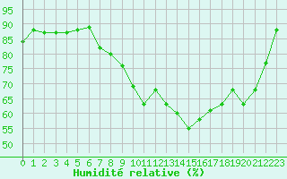 Courbe de l'humidit relative pour Chteau-Chinon (58)