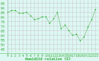 Courbe de l'humidit relative pour La Chapelle-Bouxic (35)