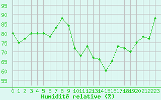 Courbe de l'humidit relative pour Ploudalmezeau (29)