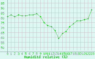 Courbe de l'humidit relative pour Ploumanac'h (22)