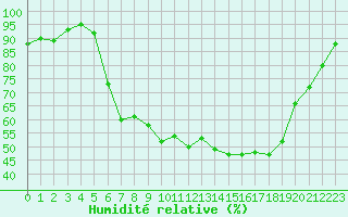 Courbe de l'humidit relative pour Oberstdorf