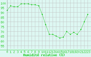 Courbe de l'humidit relative pour Biarritz (64)
