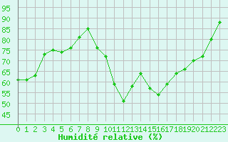 Courbe de l'humidit relative pour Paray-le-Monial - St-Yan (71)