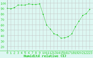 Courbe de l'humidit relative pour Grenoble/agglo Le Versoud (38)