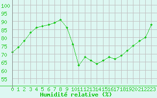 Courbe de l'humidit relative pour Le Talut - Belle-Ile (56)
