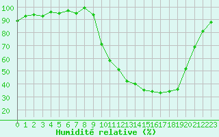 Courbe de l'humidit relative pour Selonnet (04)