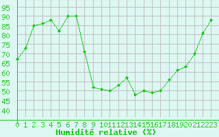 Courbe de l'humidit relative pour Figari (2A)