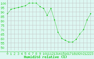 Courbe de l'humidit relative pour Ruffiac (47)