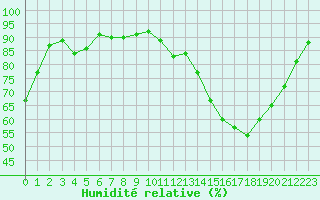 Courbe de l'humidit relative pour Variscourt (02)