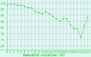 Courbe de l'humidit relative pour Metz-Nancy-Lorraine (57)
